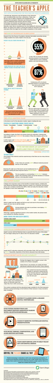 The Teachers Apple Infographic | Educational Technology in Classroom The Teachers Apple Infographic | Educational Technology in Classroom