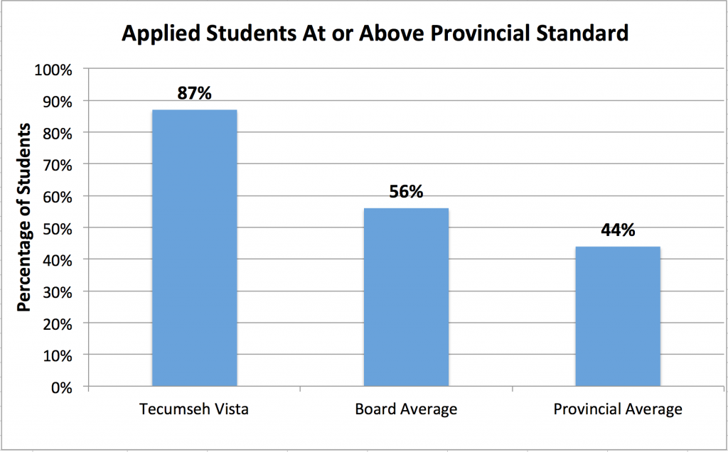 Tecumseh Vista Academy Applied Mathematics EQAO 2011-12