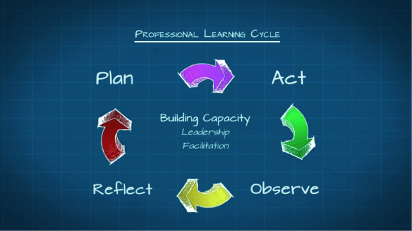 Professional Learning Cycle | EduGains.ca