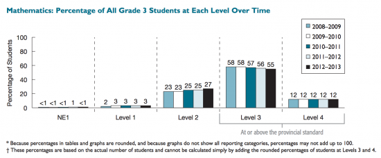 Grade 3 EQAO Provincial Math Scores