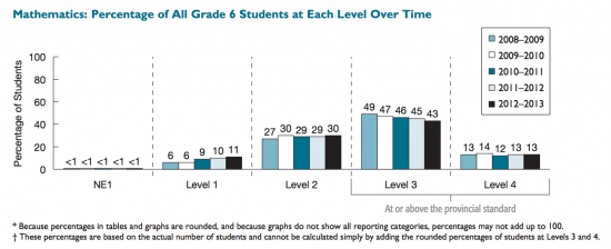 Grade 6 EQAO Provincial Math Scores