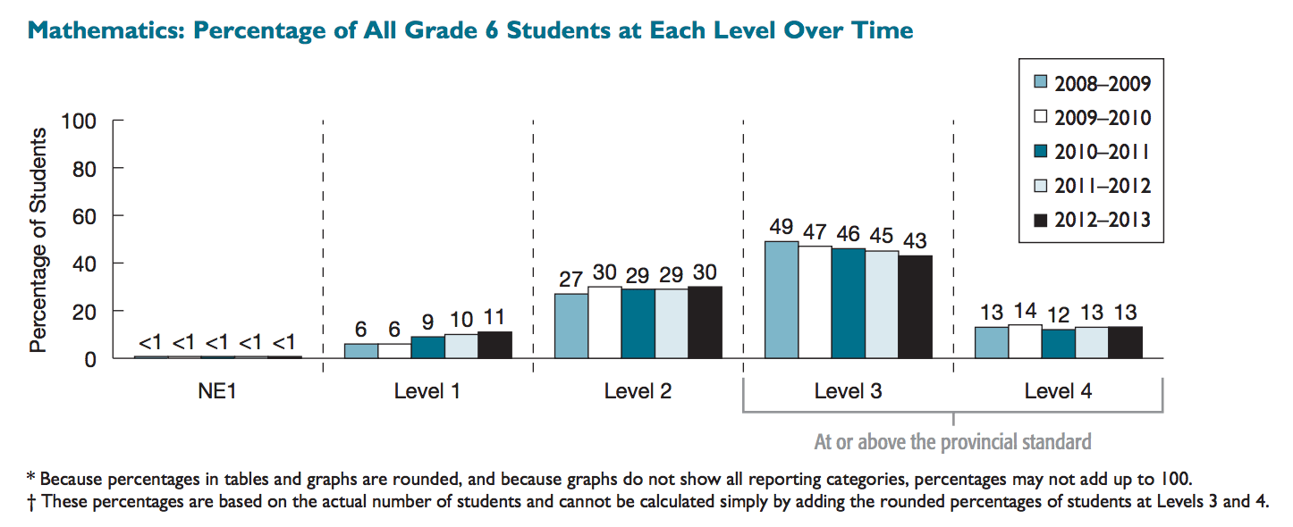 Math Standardized Test Scores Continue to Fall in Ontario