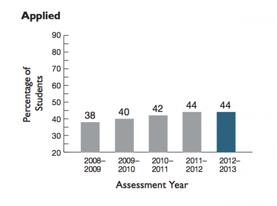 Grade 9 Applied Provincial Math Results