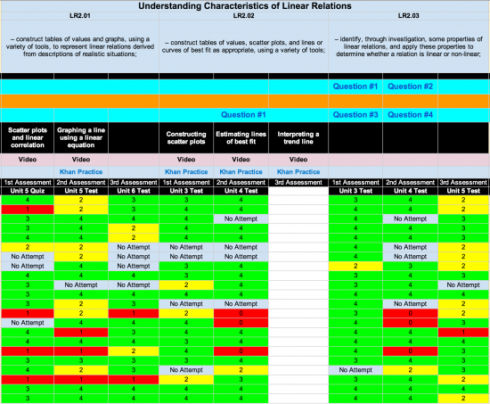 Learning Goal Resources and Student Working Levels