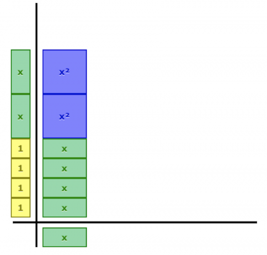 Algebra Tiles Modelling Distribution