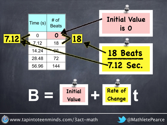 Baby Beats - Linear Patterning With Initial Value and Rate of Change