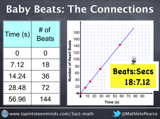 Baby Beats - Making Connections With Proportional Reasoning Table Graph