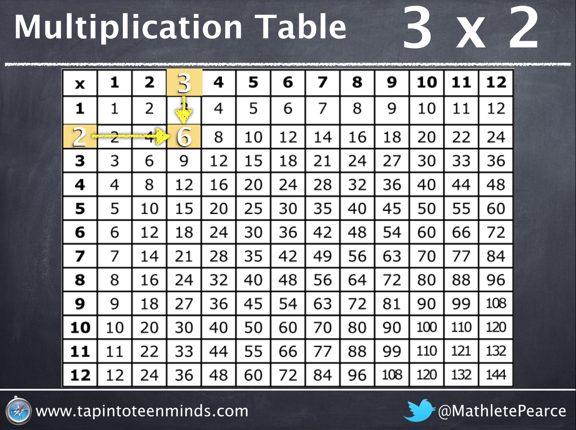 How To Memorize Multiplication Chart Memorize Dairy