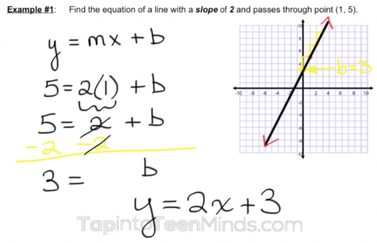 Finding Equation Given Slope and a Point Without Context