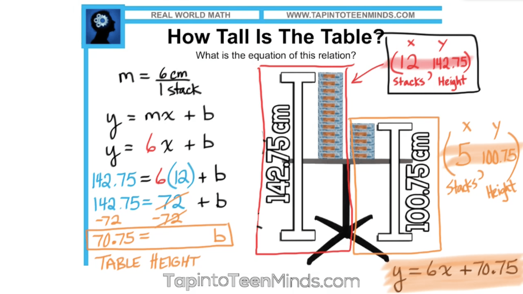 Thick Stacks 3 Act Math Task - Using Slope and a Point to Find Equation ...