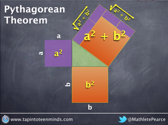 Pythagorean Theorem - Square Root Area of Hypotenuse to Get Length