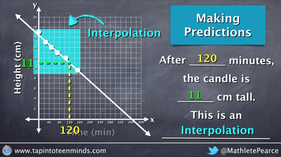 An example of an interpolation on a scatter plot