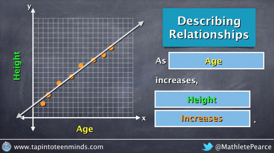 Describing and Classifying Two Variable Relationships on a Scatter Plot