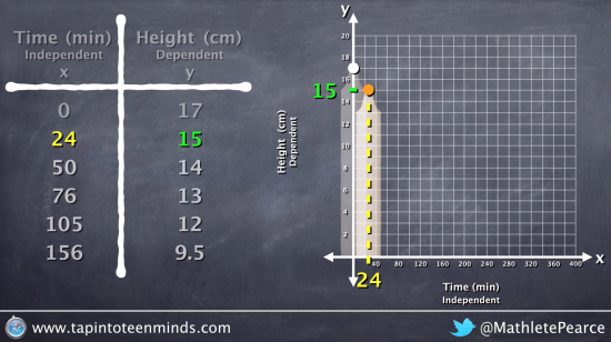 How to Graph Data Points on a Scatter Plot