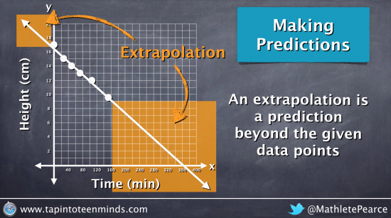 How to make an extrapolation on a scatter plot