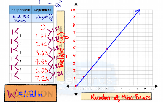 Table of Values, First Differences, Graph, Equation