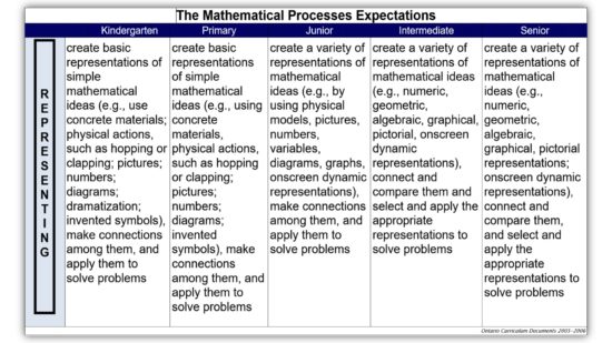 K-12 Process Expectations