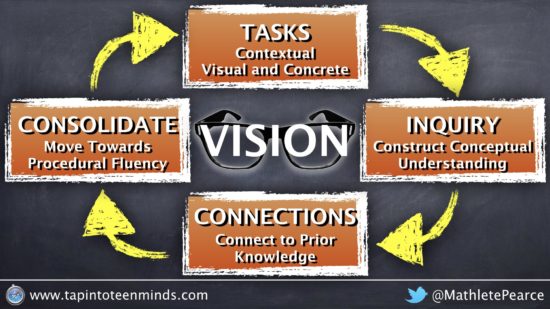 Mathematics Vision - A Math Lesson in 4-Parts - Contextual, Visual and Concrete