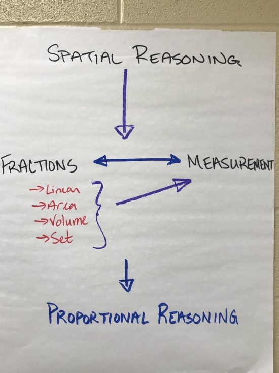 Spatial Reasoning to Fractions and Measurement to Proportional Reasoning