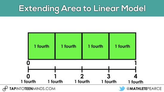 Cover It Up! K-4 Task 07 - Relating 4 one fourths of an area model as a linear model with number line