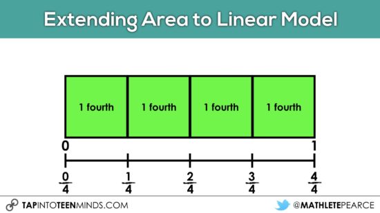 Cover It Up! K-4 Task 08 - Relating 4 fourths of an area model as a linear model with number line and standard notation