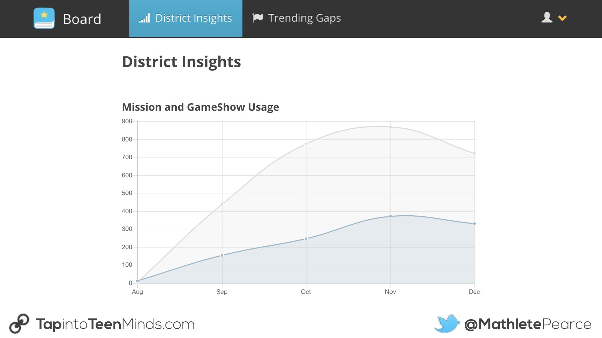 Knowledgehook Professional Learning Tools.002 District Insights