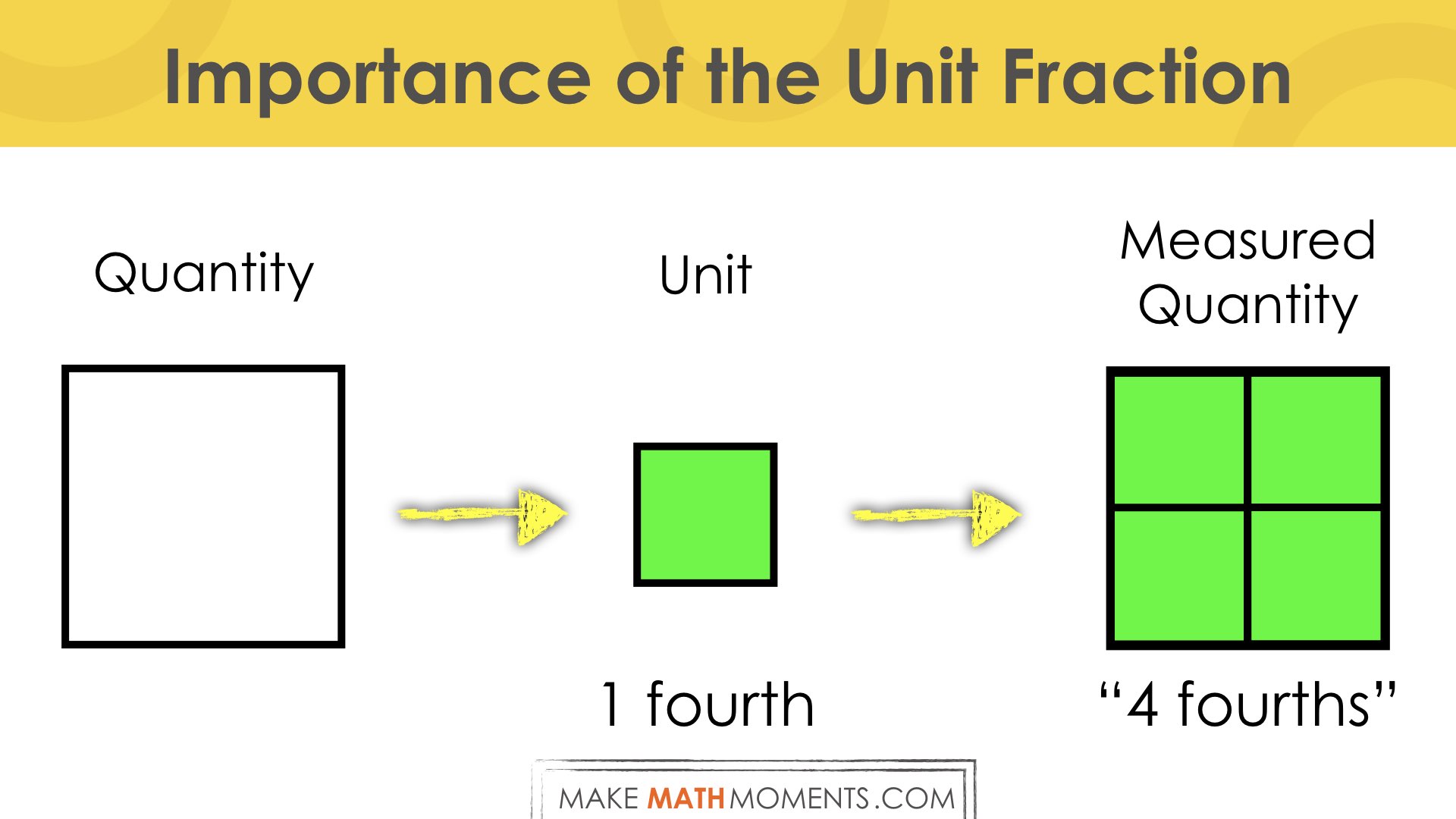 Why The Unit Of Measure Matters Fuel Sense Making With Units Of Measure   Why The Unit Of Measure Matters.005 Counting By 1 Fourths 